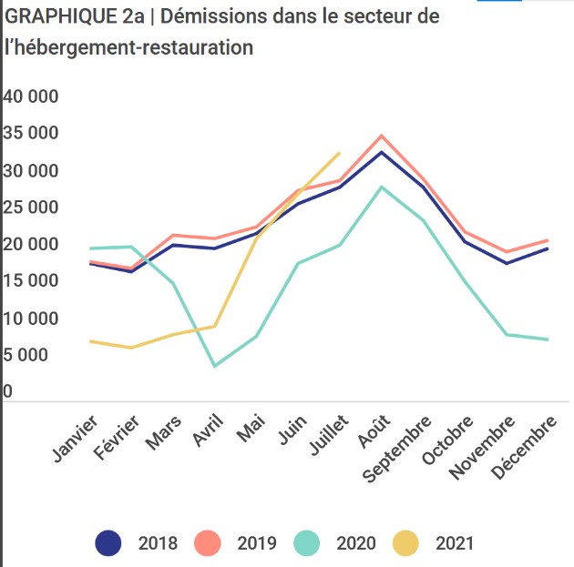 graphe démissions hôtellerie